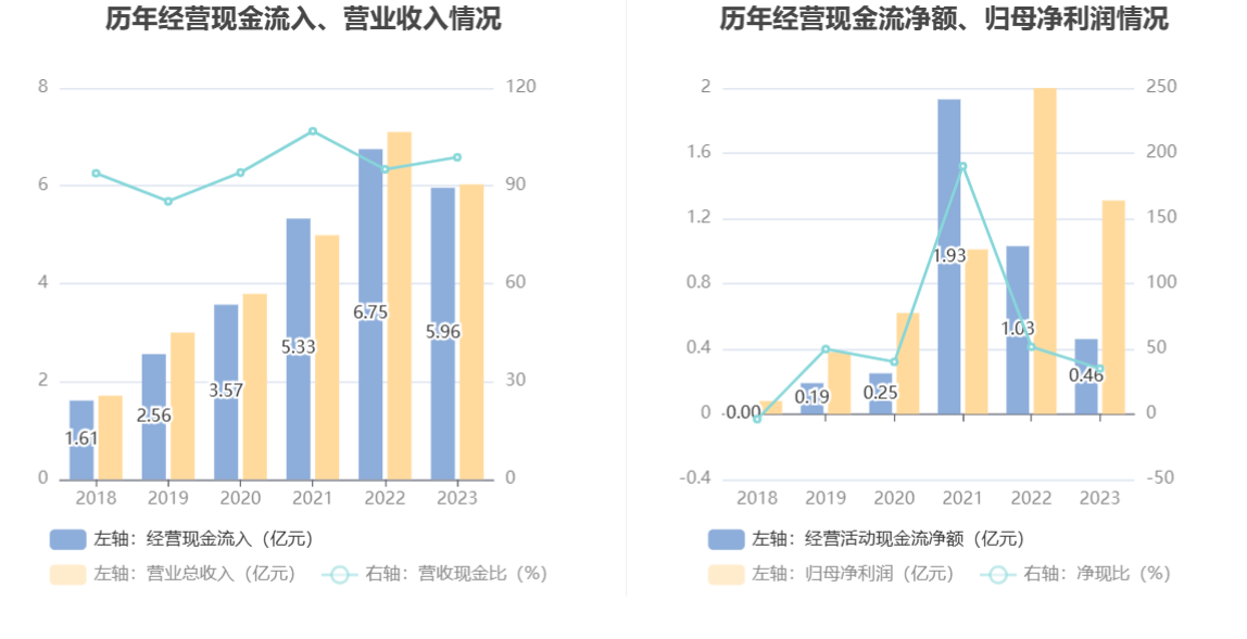 钜泉科技：2023 年净利同比下降 34.30% 拟 10 转 4.5 股派 8 元 - 第 15 张图片 - 小家生活风水网