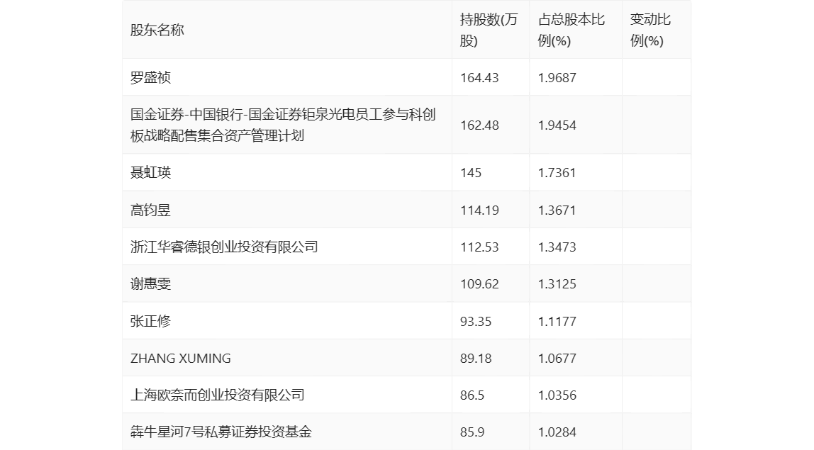 钜泉科技：2023 年净利同比下降 34.30% 拟 10 转 4.5 股派 8 元 - 第 24 张图片 - 小家生活风水网