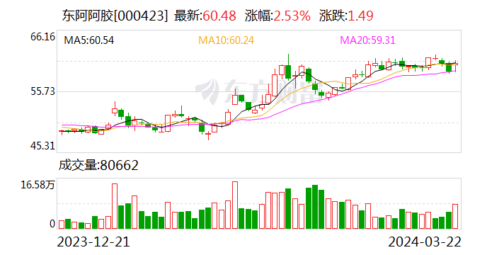 【调研快报】东阿阿胶接待中信建投等多家机构调研 - 第 1 张图片 - 小家生活风水网