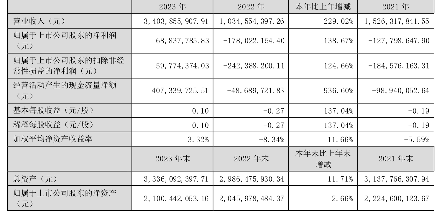 岭南控股：2023 年盈利 6883.78 万元 同比扭亏 - 第 2 张图片 - 小家生活风水网