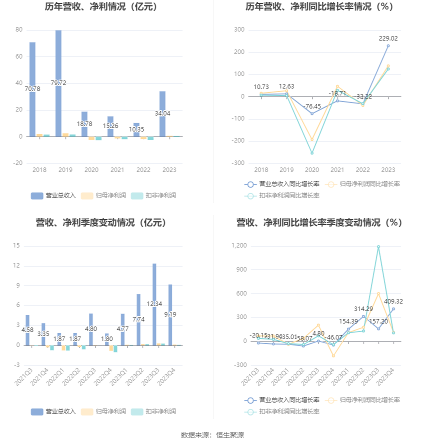 岭南控股：2023 年盈利 6883.78 万元 同比扭亏 - 第 7 张图片 - 小家生活风水网