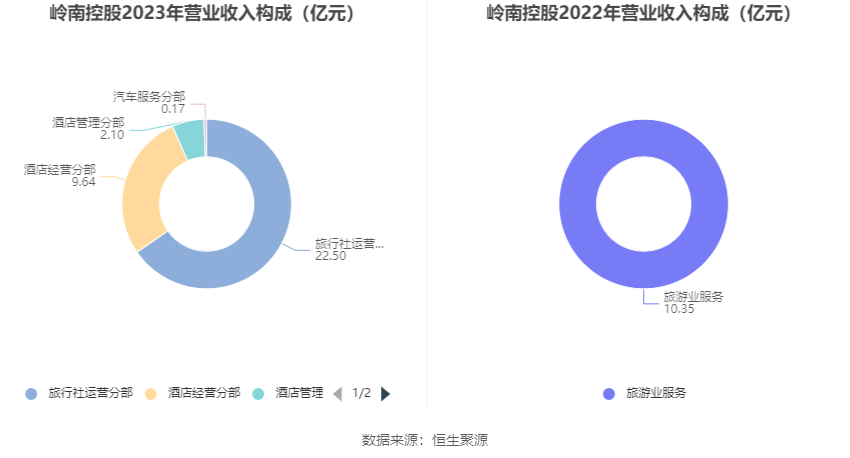 岭南控股：2023 年盈利 6883.78 万元 同比扭亏 - 第 8 张图片 - 小家生活风水网