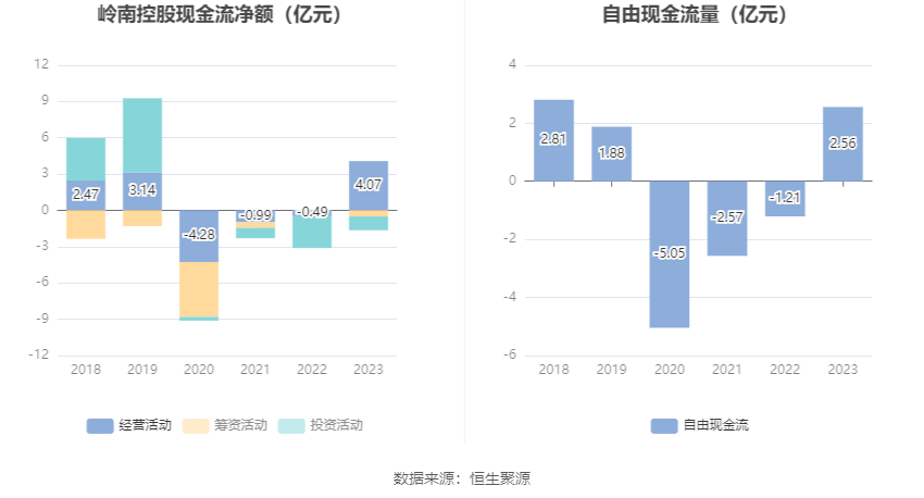 岭南控股：2023 年盈利 6883.78 万元 同比扭亏 - 第 12 张图片 - 小家生活风水网