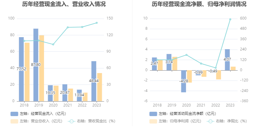 岭南控股：2023 年盈利 6883.78 万元 同比扭亏 - 第 13 张图片 - 小家生活风水网