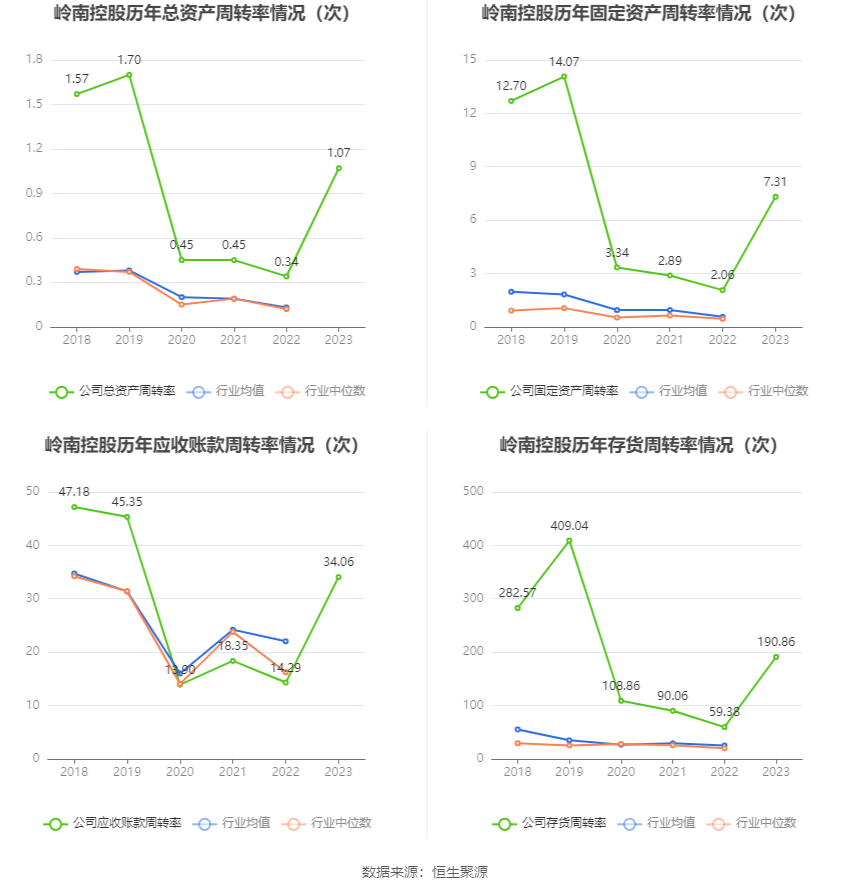 岭南控股：2023 年盈利 6883.78 万元 同比扭亏 - 第 14 张图片 - 小家生活风水网