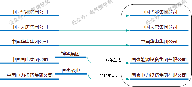 五大发电集团二级单位介绍！- 第 2 张图片 - 小家生活风水网