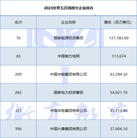 五大发电集团二级单位介绍！- 第 3 张图片 - 小家生活风水网