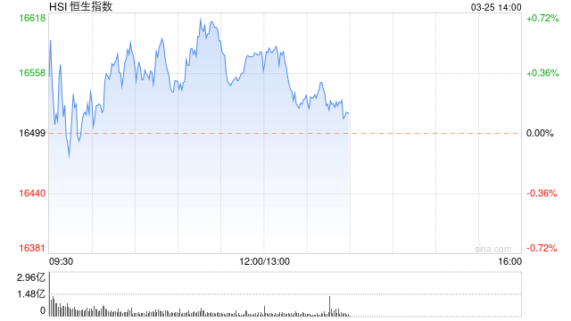 午评：恒指涨 0.48% 科指涨 0.27% 百度盘尾拉涨 6%- 第 1 张图片 - 小家生活风水网