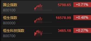 午评：恒指涨 0.48% 科指涨 0.27% 百度盘尾拉涨 6%- 第 2 张图片 - 小家生活风水网