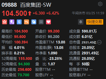 午评：恒指涨 0.48% 科指涨 0.27% 百度盘尾拉涨 6%- 第 3 张图片 - 小家生活风水网