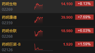 午评：恒指涨 0.48% 科指涨 0.27% 百度盘尾拉涨 6%- 第 4 张图片 - 小家生活风水网