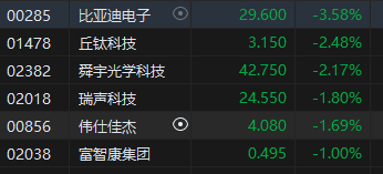 午评：恒指涨 0.48% 科指涨 0.27% 百度盘尾拉涨 6%- 第 6 张图片 - 小家生活风水网