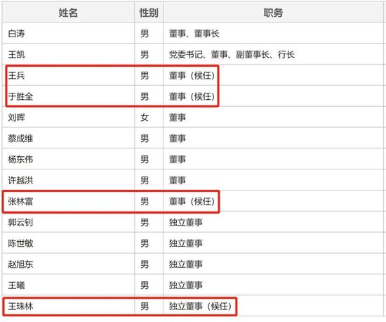 广发银行人事调整 管理层一年内仅有两名董事获批 - 第 8 张图片 - 小家生活风水网