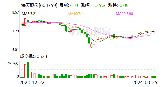 海天股份：拟以 2.7 亿元收购安发国际 100% 股权 布局宜春水务市场 - 第 1 张图片 - 小家生活风水网