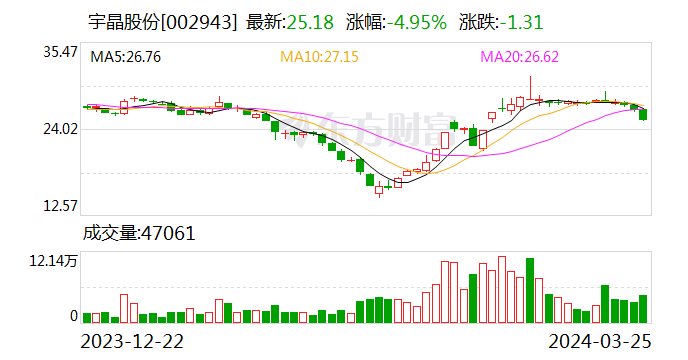 宇晶股份 2023 年度净利同比增 16.19% 拟 10 转 3 派 4 元 - 第 1 张图片 - 小家生活风水网