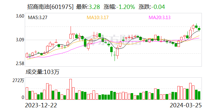 招商南油：2023 年实现净利润 15.57 亿元 同比增长 8.55%- 第 1 张图片 - 小家生活风水网