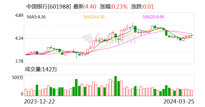 中国银行：卓成文担任董事会秘书的任职资格获核准 - 第 1 张图片 - 小家生活风水网