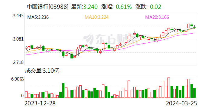 中国银行：卓成文担任董事会秘书的任职资格获核准 - 第 2 张图片 - 小家生活风水网