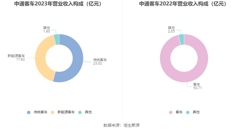 中通客车：2023 年净利润同比下降 29.16% 拟 10 派 0.34 元 - 第 7 张图片 - 小家生活风水网