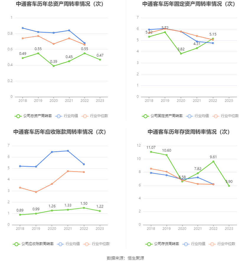 中通客车：2023 年净利润同比下降 29.16% 拟 10 派 0.34 元 - 第 13 张图片 - 小家生活风水网