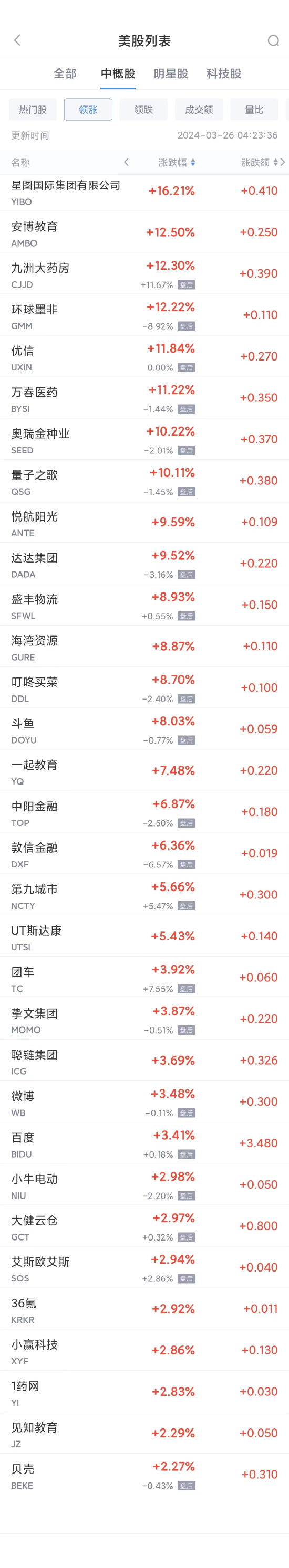 热门中概股周一涨跌不一 百度涨 3.4%，拼多多跌 2.5%- 第 1 张图片 - 小家生活风水网