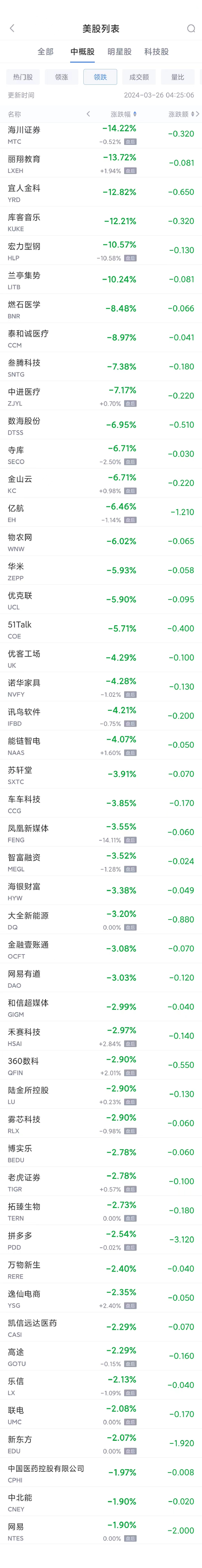 热门中概股周一涨跌不一 百度涨 3.4%	，拼多多跌 2.5%- 第 2 张图片 - 小家生活风水网