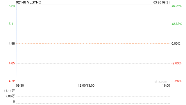 VESYNC 将于 7 月 26 日派发末期股息每股 0.1569 港元 - 第 1 张图片 - 小家生活风水网