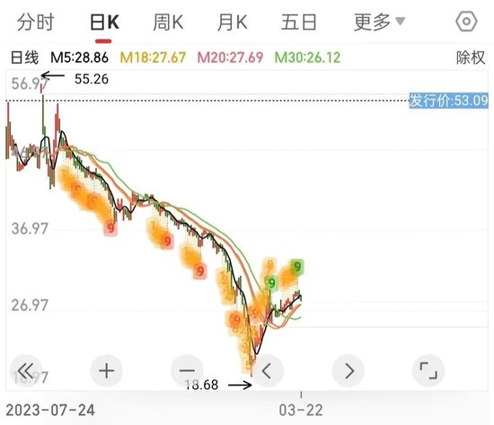 又是中信证券保荐	，新股发行价 53.09 元，上市当天直接破发，最低跌到 18- 第 2 张图片 - 小家生活风水网