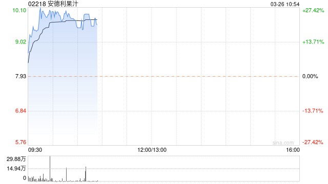安德利果汁早盘继续走高 股价大涨超 23%- 第 1 张图片 - 小家生活风水网
