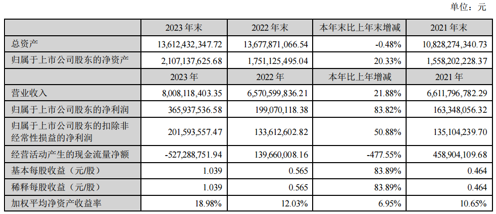 高新发展涨超 4%：2023 年实现营收超 80 亿元 同比增长 21.88%- 第 2 张图片 - 小家生活风水网