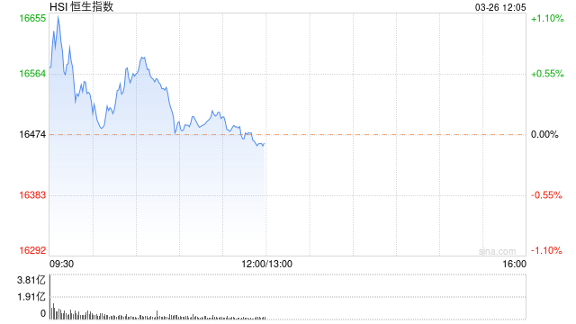 午评：恒指跌 0.08% 科指跌 0.11% 黄金	、苹果概念股跌幅靠前 - 第 1 张图片 - 小家生活风水网