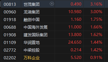 午评：恒指跌 0.08% 科指跌 0.11% 黄金、苹果概念股跌幅靠前 - 第 3 张图片 - 小家生活风水网