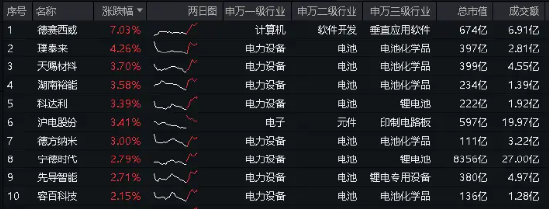 重磅利好提振，小米汽车概念崛起，宁德时代大涨近 3%	，智能电动车 ETF（516380）盘中摸高 1.1%！- 第 2 张图片 - 小家生活风水网