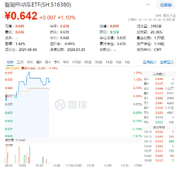 重磅利好提振	，小米汽车概念崛起，宁德时代大涨近 3%，智能电动车 ETF（516380）盘中摸高 1.1%！- 第 3 张图片 - 小家生活风水网