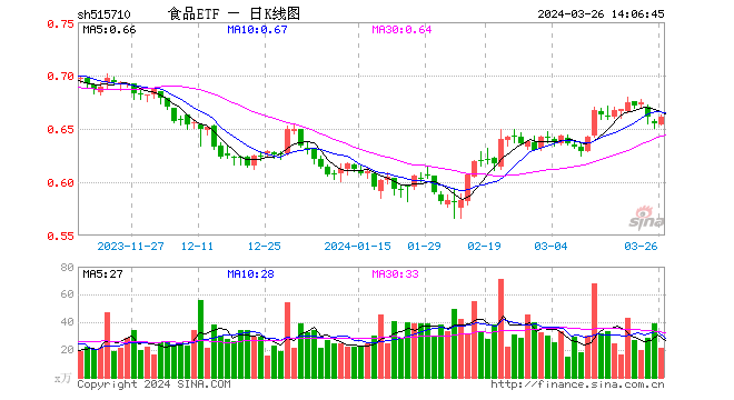 糖酒会圆满收官！主力资金大举涌入吃喝板块	，食品 ETF（515710）盘中逆市涨超 1%！- 第 1 张图片 - 小家生活风水网