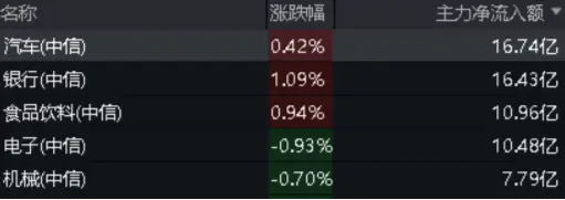 糖酒会圆满收官！主力资金大举涌入吃喝板块	，食品 ETF（515710）盘中逆市涨超 1%！- 第 4 张图片 - 小家生活风水网