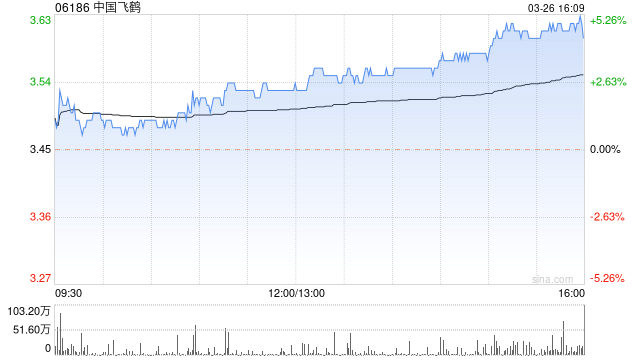 中国飞鹤尾盘涨近 5% 机构称公司经营环境有望迎来边际改善 - 第 1 张图片 - 小家生活风水网