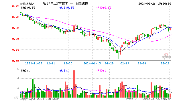 宁德时代成“香饽饽	”	，锂电 + 固态电池活跃，智能电动车 ETF(516380)场内价格最高上探 2.52%！- 第 1 张图片 - 小家生活风水网