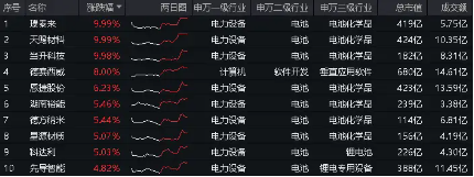 宁德时代成“香饽饽”，锂电 + 固态电池活跃，智能电动车 ETF(516380)场内价格最高上探 2.52%！- 第 2 张图片 - 小家生活风水网