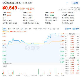 宁德时代成“香饽饽	”，锂电 + 固态电池活跃，智能电动车 ETF(516380)场内价格最高上探 2.52%！- 第 3 张图片 - 小家生活风水网