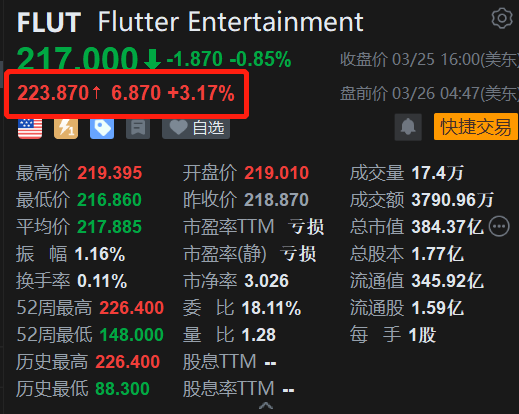 博彩业巨头 Flutter 盘前涨超 3% 美国市场增长强劲 - 第 1 张图片 - 小家生活风水网