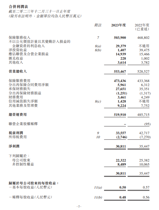 中国人民保险集团：2023 年实现保险服务收入 5039 亿元 - 第 1 张图片 - 小家生活风水网