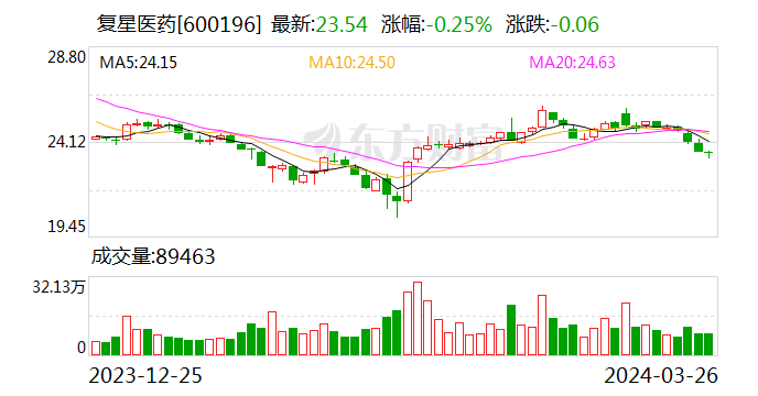 复星医药 2023 年营收 414 亿元 拟 1 亿元—2 亿元回购股份 - 第 1 张图片 - 小家生活风水网