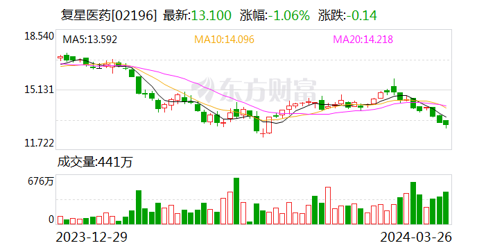 复星医药 2023 年营收 414 亿元 拟 1 亿元—2 亿元回购股份 - 第 2 张图片 - 小家生活风水网