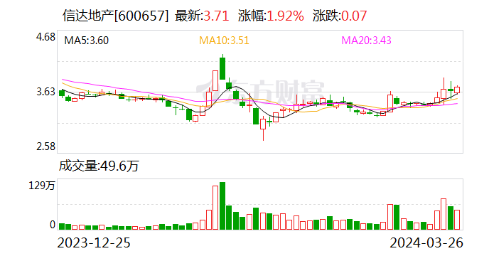 信达地产 2023 年实现营业收入 114.20 亿元 归母净利润 5.05 亿元 - 第 1 张图片 - 小家生活风水网