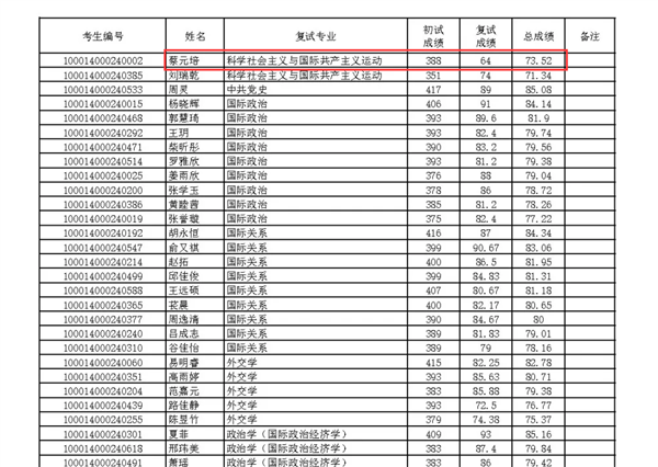 “蔡元培”考北大研究生 复试成绩出炉：依旧是第一 - 第 1 张图片 - 小家生活风水网