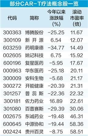 CAR- T 疗法新突破 10 股估值不足 30 倍 - 第 1 张图片 - 小家生活风水网