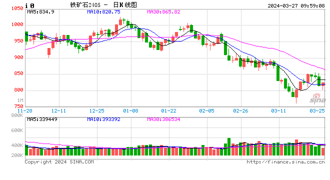 期市开盘：铁矿跌超 2%	，玻璃涨近 2%- 第 2 张图片 - 小家生活风水网