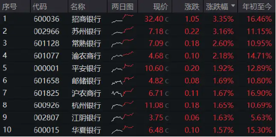 年报强催化！银行股重回上涨主力，银行 ETF（512800）近 5 日合计吸金近 2 亿元！- 第 1 张图片 - 小家生活风水网