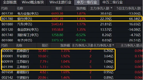 年报强催化！银行股重回上涨主力，银行 ETF（512800）近 5 日合计吸金近 2 亿元！- 第 2 张图片 - 小家生活风水网